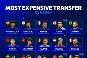 各国球员历史转会费纪录：凯帕、内马尔、阿扎尔、菲利克斯在列